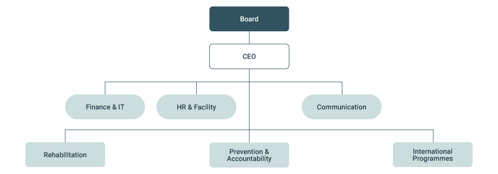 Organisation-Chart